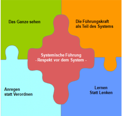 systemische Führung - Persönlichkeitsentwicklung, Daniel F. Pinnow 2005