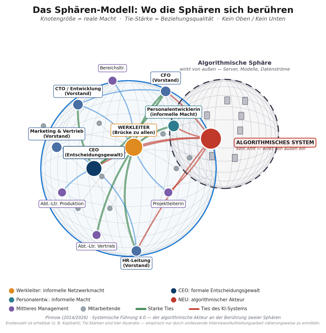 Sphere Modell of systemic Leadership by Daniel F. Pinnow 2026